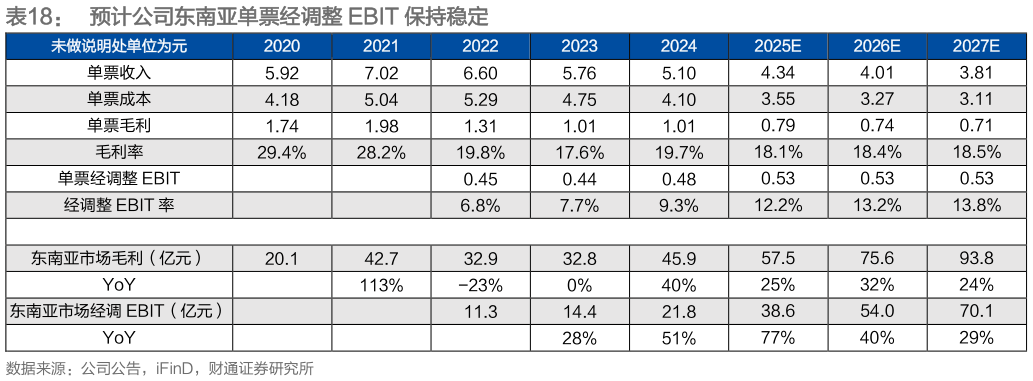 我想了解一下预计公司东南亚单票经调整 EBIT 保持稳定 