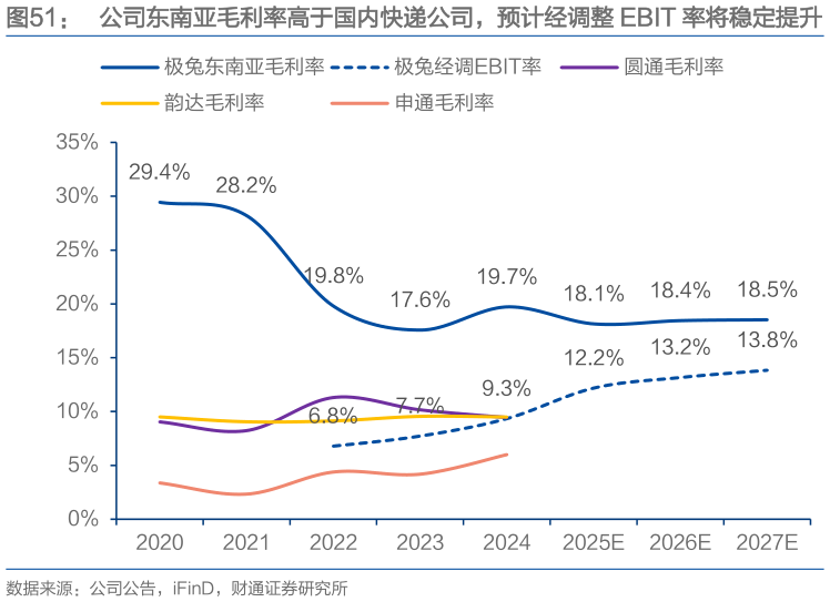 你知道公司东南亚毛利率高于国内快递公司，预计经调整 EBIT 率将稳定提升
