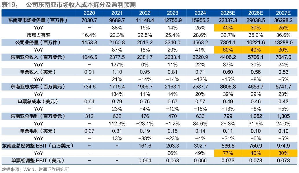 谁能回答公司东南亚市场收入成本拆分及盈利预测