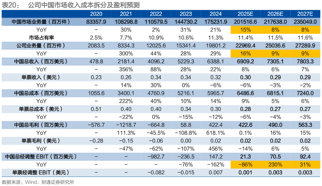 各位网友请教一下公司中国市场收入成本拆分及盈利预测