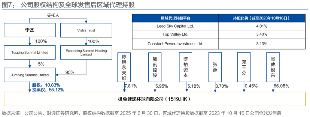 你知道公司股权结构及全球发售后区域代理持股