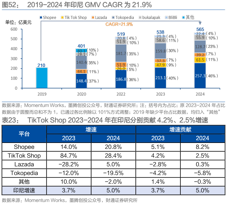 怎样理解2019-2024 年印尼 GMV CAGR 为 21.9% TikTok Shop 2023-2024 年在印尼分别贡献 4.2%、2.5%增速