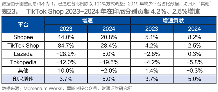 如何看待TikTok Shop 2023-2024 年在印尼分别贡献 4.2%、2.5%增速