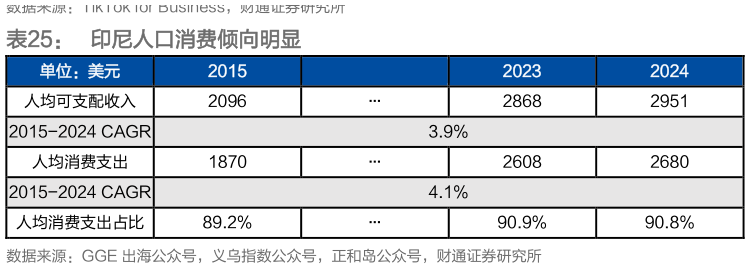 咨询大家印尼人口消费倾向明显