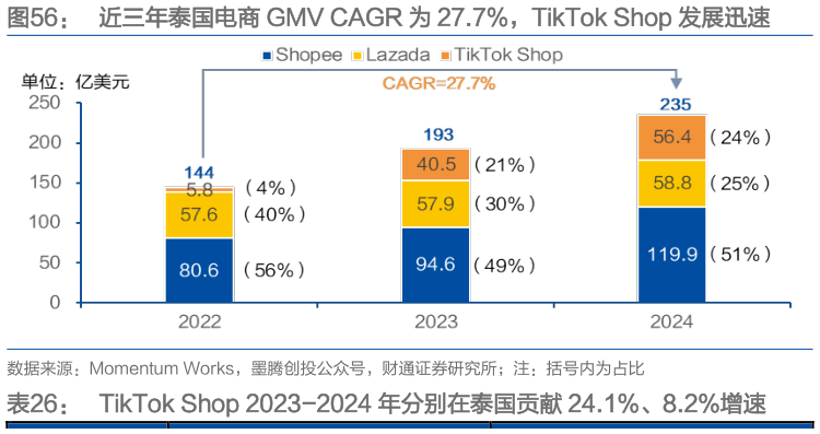 谁知道近三年泰国电商 GMV CAGR 为 27.7%，TikTok Shop 发展迅速