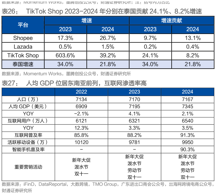 如何解释TikTok Shop 2023-2024 年分别在泰国贡献 24.1%、8.2%增速 人均 GDP 位居东南亚前列，互联网渗透率高