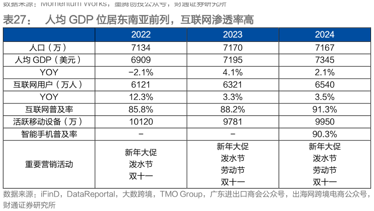 谁知道人均 GDP 位居东南亚前列，互联网渗透率高