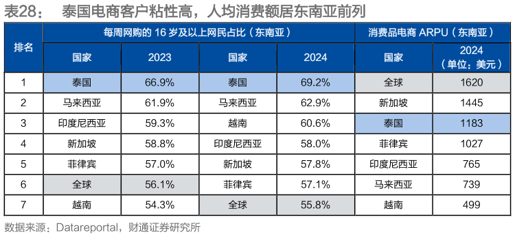 如何解释泰国电商客户粘性高，人均消费额居东南亚前列