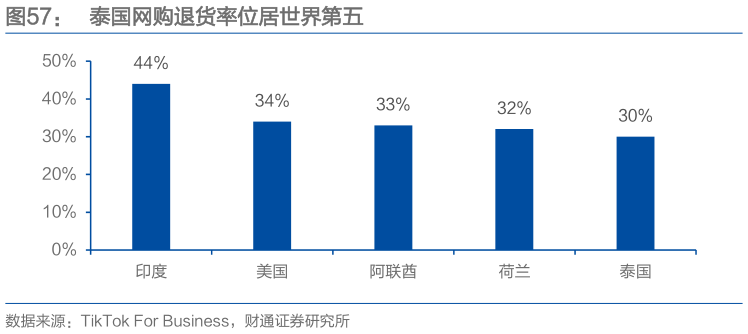 怎样理解泰国网购退货率位居世界第五