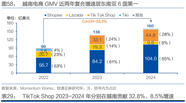 我想了解一下越南电商 GMV 近两年复合增速居东南亚 6 国第一