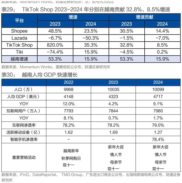你知道TikTok Shop 2023-2024 年分别在越南贡献 32.8%、8.5%增速 越南人均 GDP 快速增长