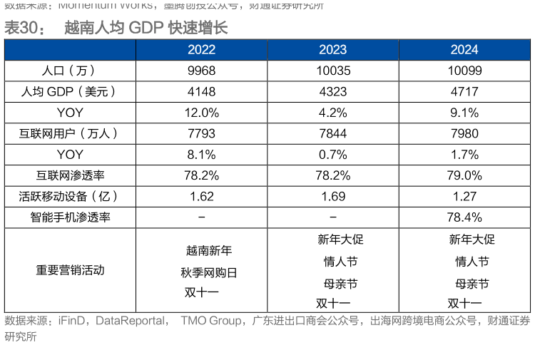 各位网友请教一下越南人均 GDP 快速增长