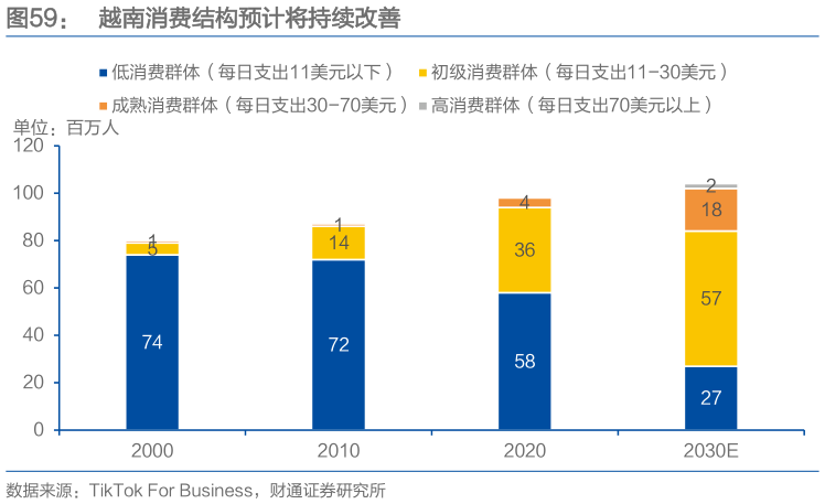 你知道越南消费结构预计将持续改善