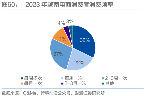 如何看待2023 年越南电商消费者消费频率
