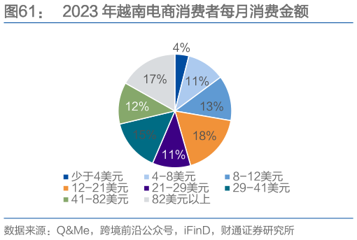 一起讨论下2023 年越南电商消费者每月消费金额