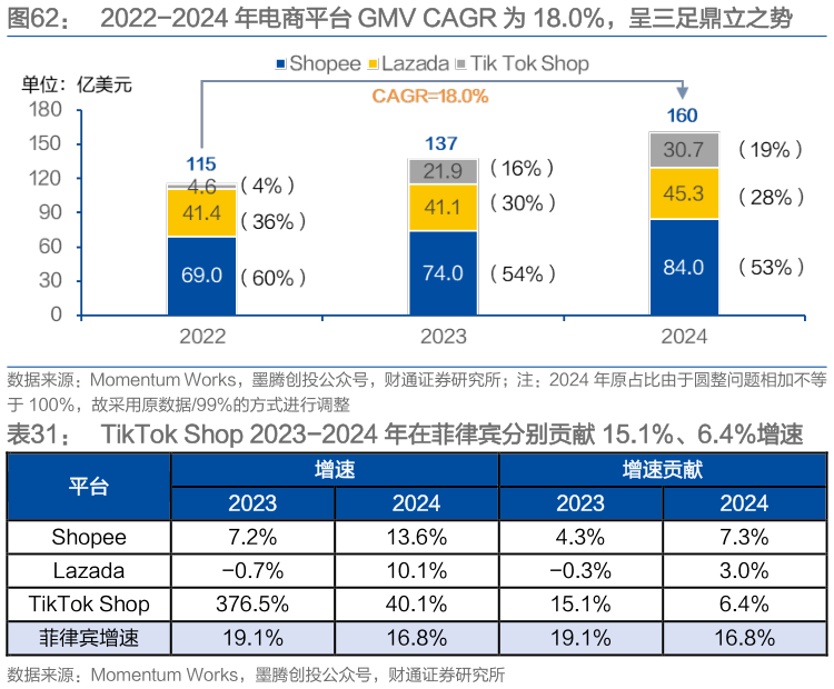 一起讨论下2022-2024 年电商平台 GMV CAGR 为 18.0%，呈三足鼎立之势 TikTok Shop 2023-2024 年在菲律宾分别贡献 15.1%、6.4%增速