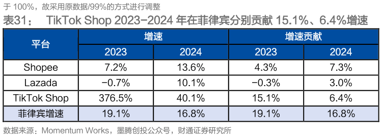 请问一下TikTok Shop 2023-2024 年在菲律宾分别贡献 15.1%、6.4%增速