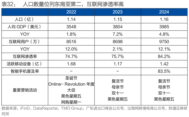 谁知道人口数量位列东南亚第二，互联网渗透率高 