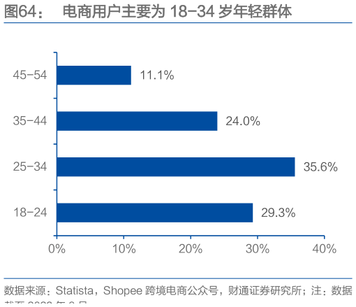 你知道电商用户主要为 18-34 岁年轻群体