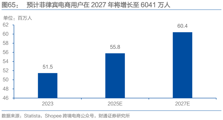 想问下各位网友预计菲律宾电商用户在 2027 年将增长至 6041 万人
