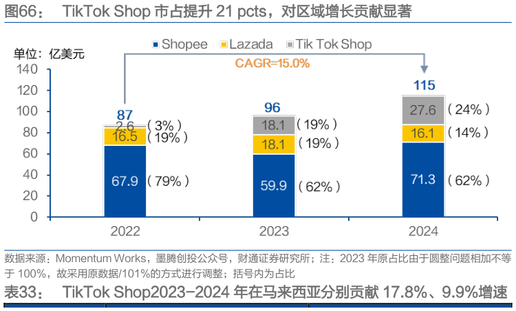 谁知道TikTok Shop 市占提升 21 pcts，对区域增长贡献显著