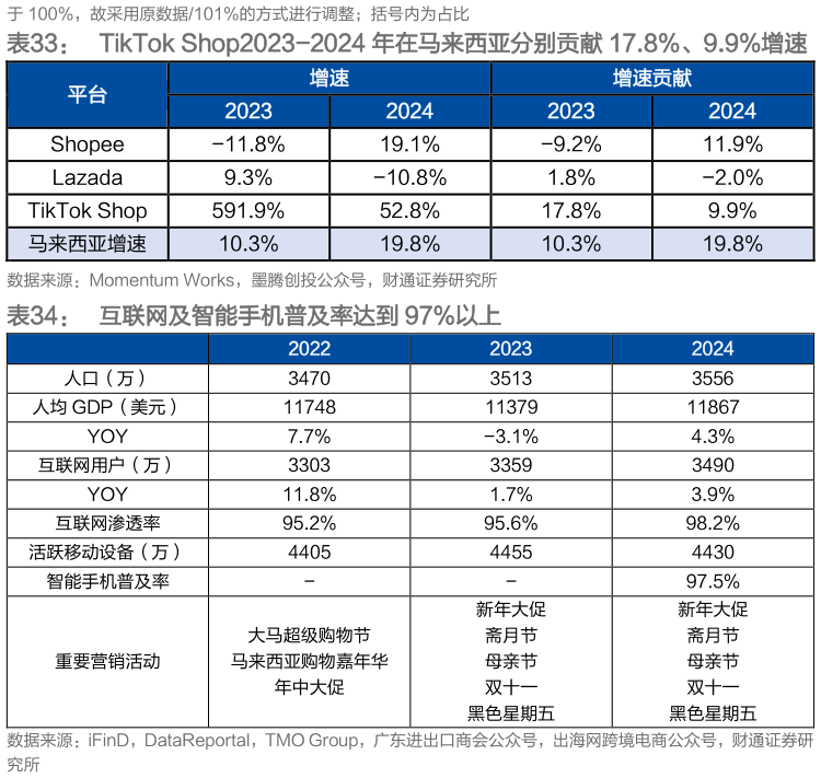 想问下各位网友TikTok Shop2023-2024 年在马来西亚分别贡献 17.8%、9.9%增速 互联网及智能手机普及率达到 97%以上