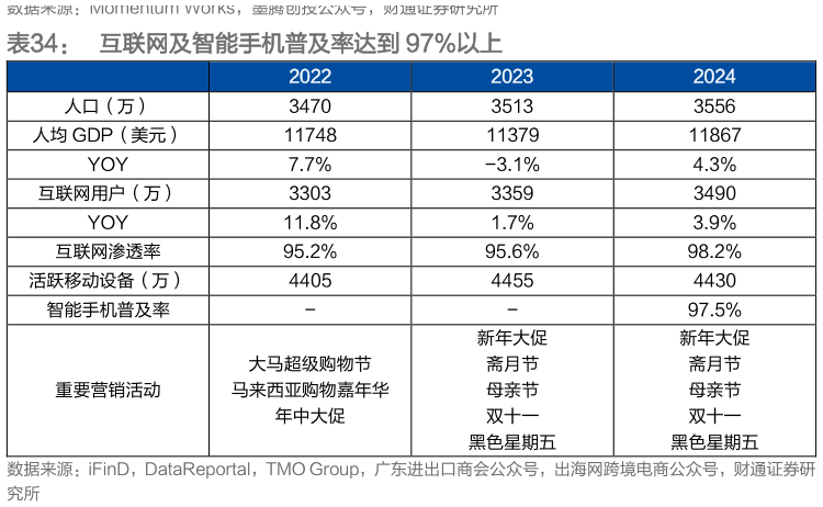 如何解释互联网及智能手机普及率达到 97%以上