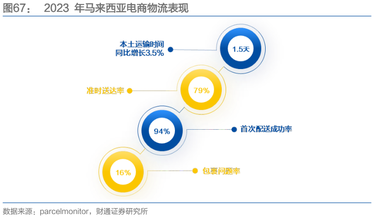 一起讨论下2023  年马来西亚电商物流表现