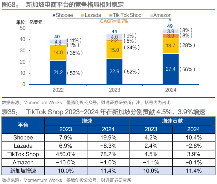 如何才能新加坡电商平台的竞争格局相对稳定 TikTok Shop 2023-2024 年在新加坡分别贡献 4.5%、3.9%增速
