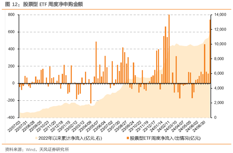 谁知道股票型 ETF 周度净申购金额