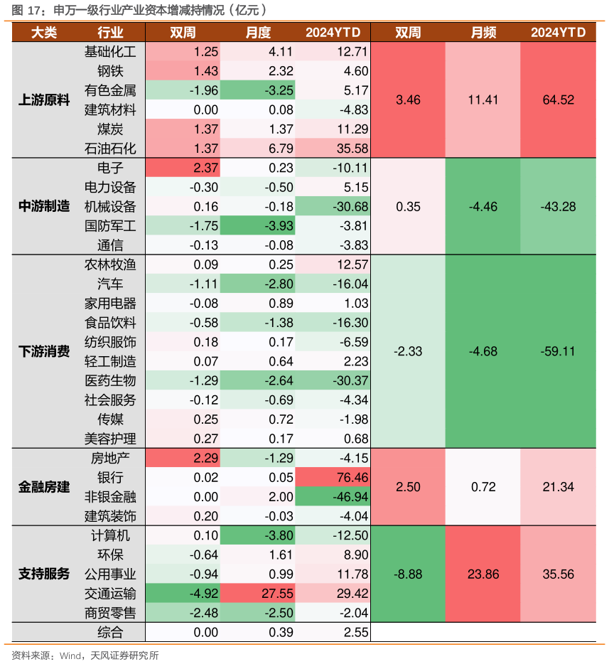 谁能回答申万一级行业产业资本增减持情况（亿元）