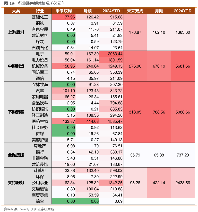 怎样理解行业限售解禁情况（亿元）
