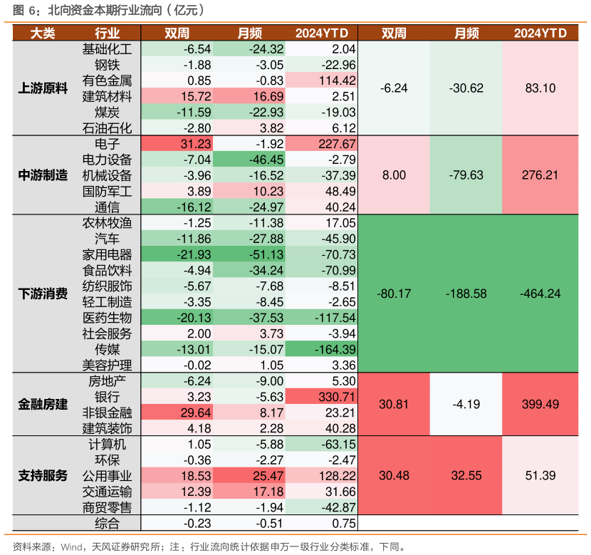 各位网友请教一下北向资金本期行业流向（亿元）