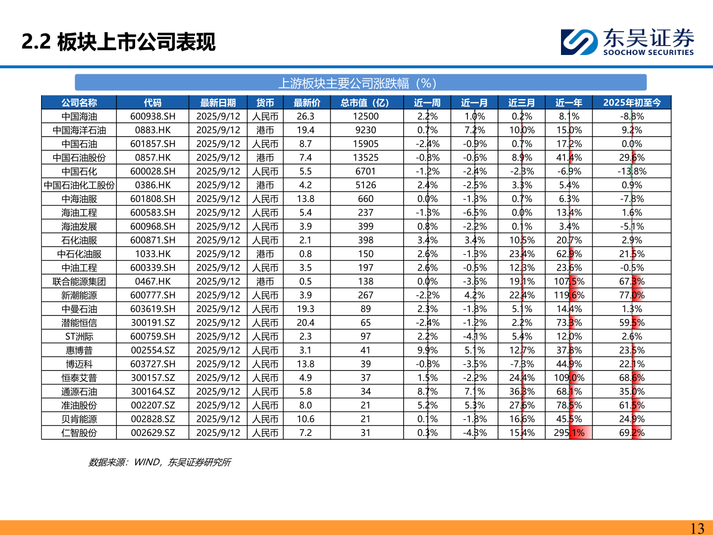 如何了解2.2 板块上市公司表现