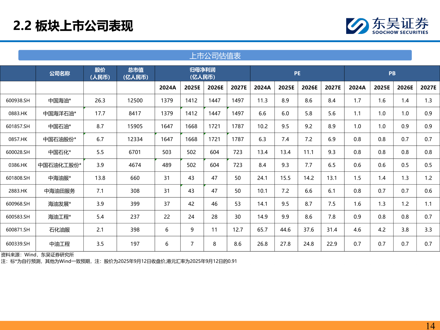 如何解释2.2 板块上市公司表现