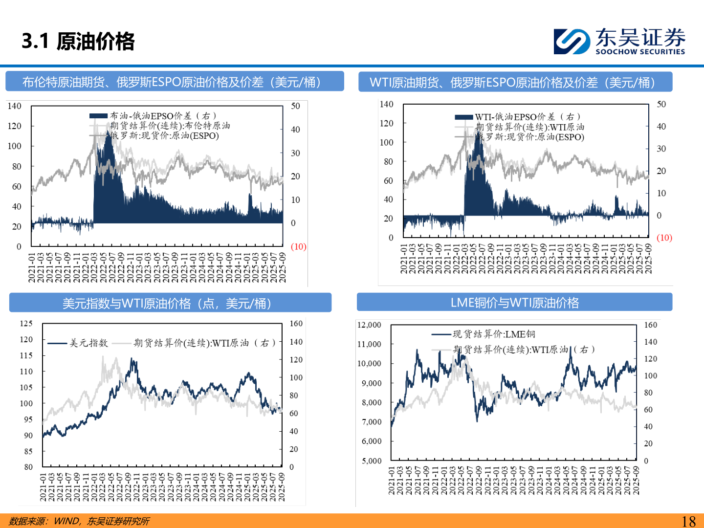 咨询大家3.1 原油价格