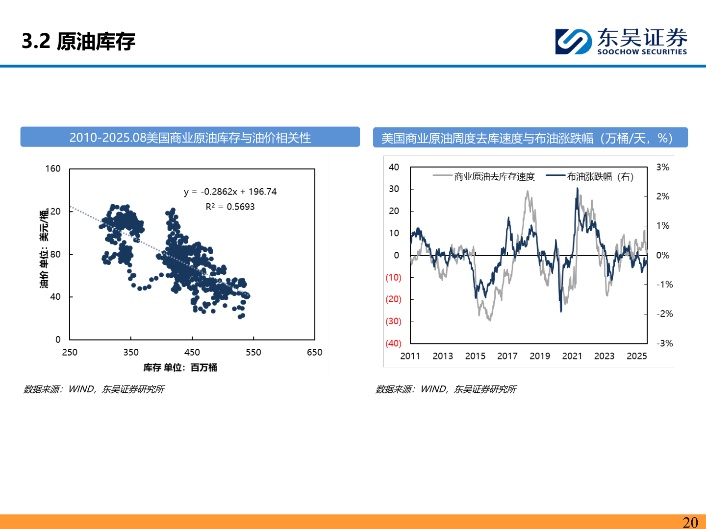 如何才能3.2 原油库存