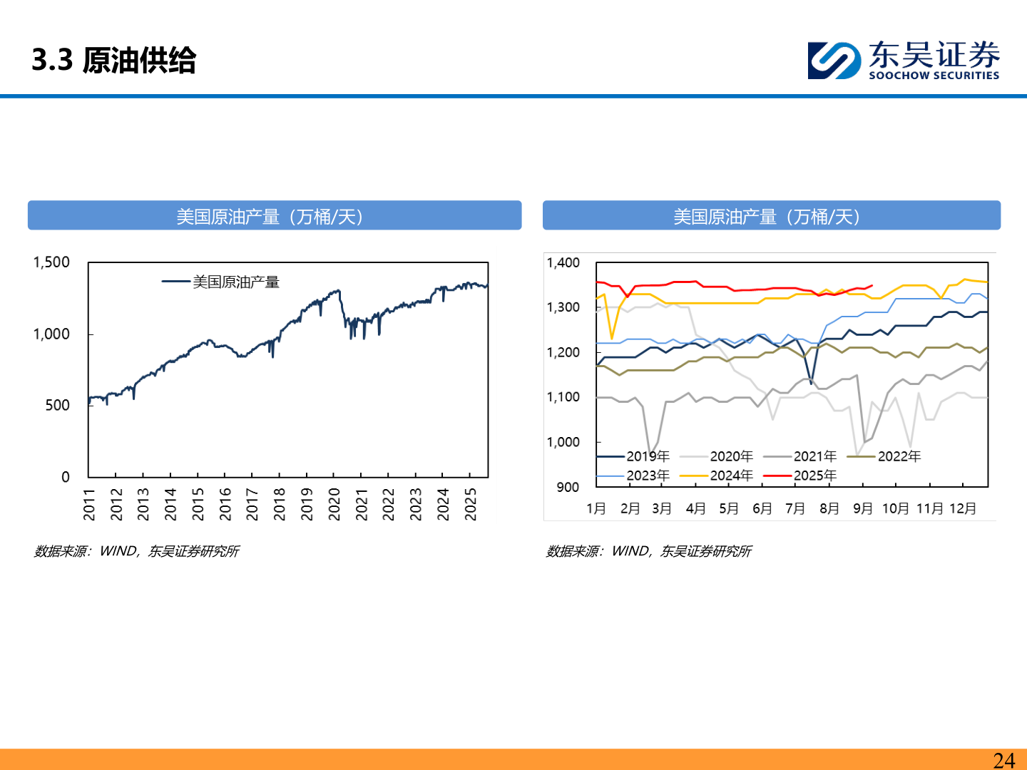 我想了解一下3.3 原油供给