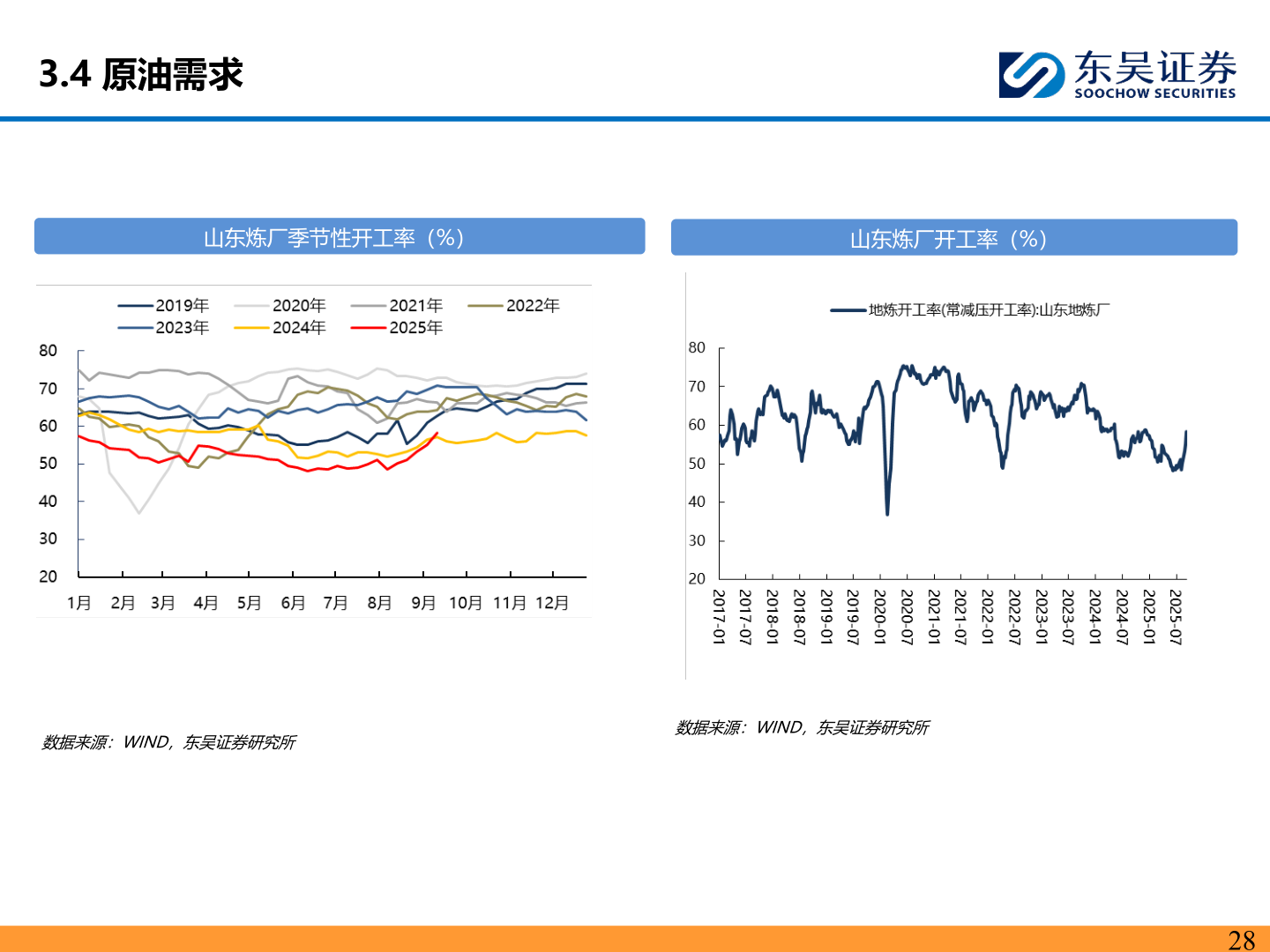 各位网友请教一下3.4 原油需求