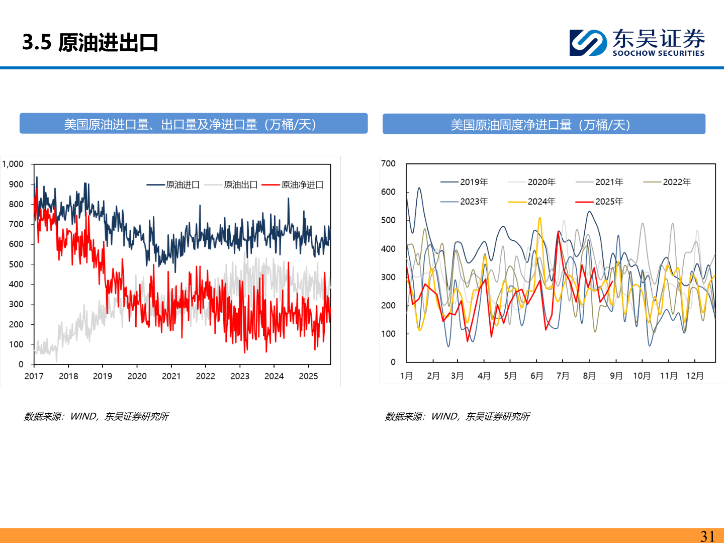 如何才能3.5 原油进出口