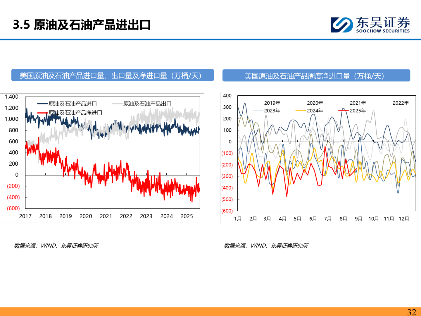 如何看待3.5 原油及石油产品进出口