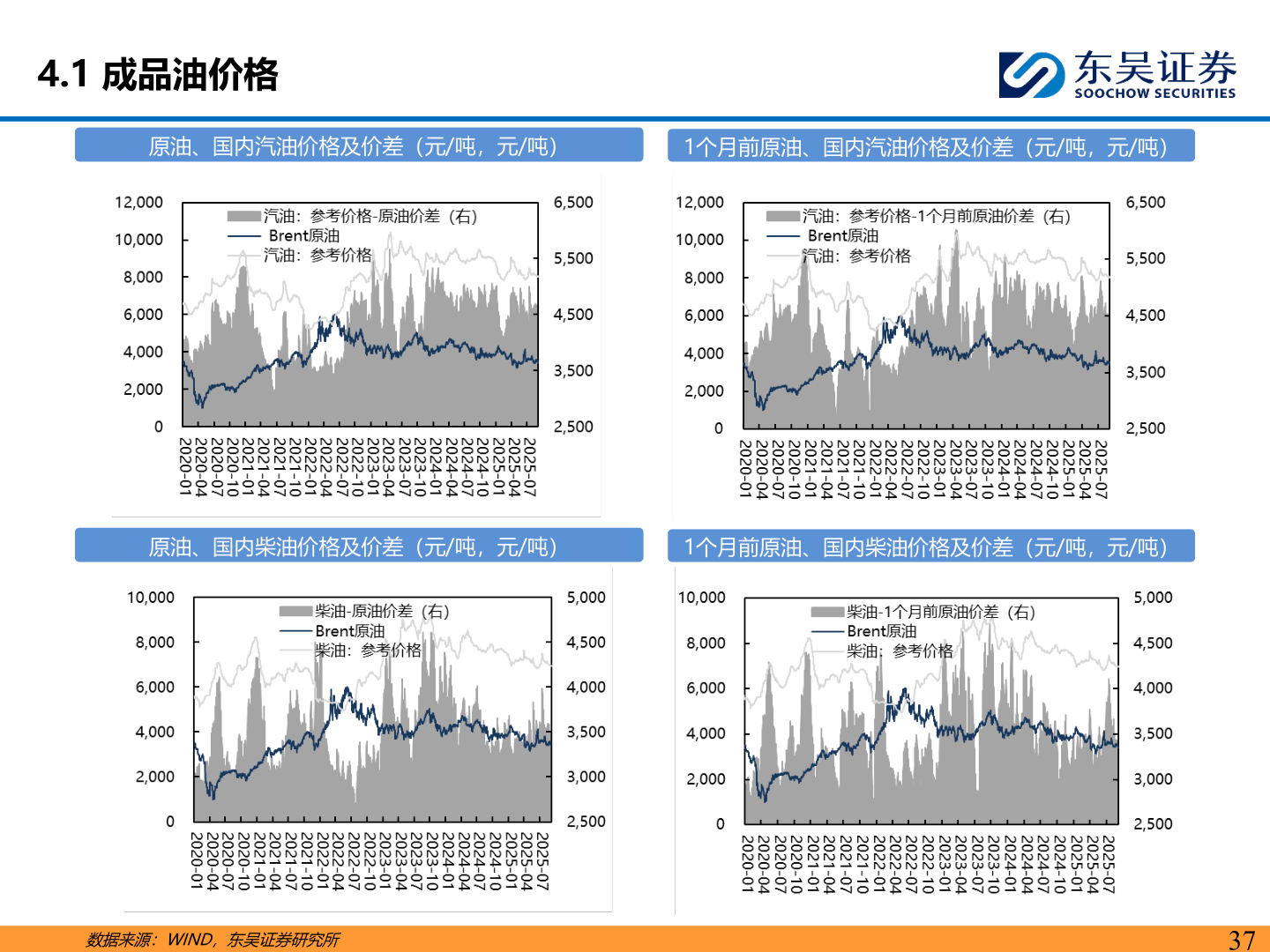 如何看待4.1 成品油价格