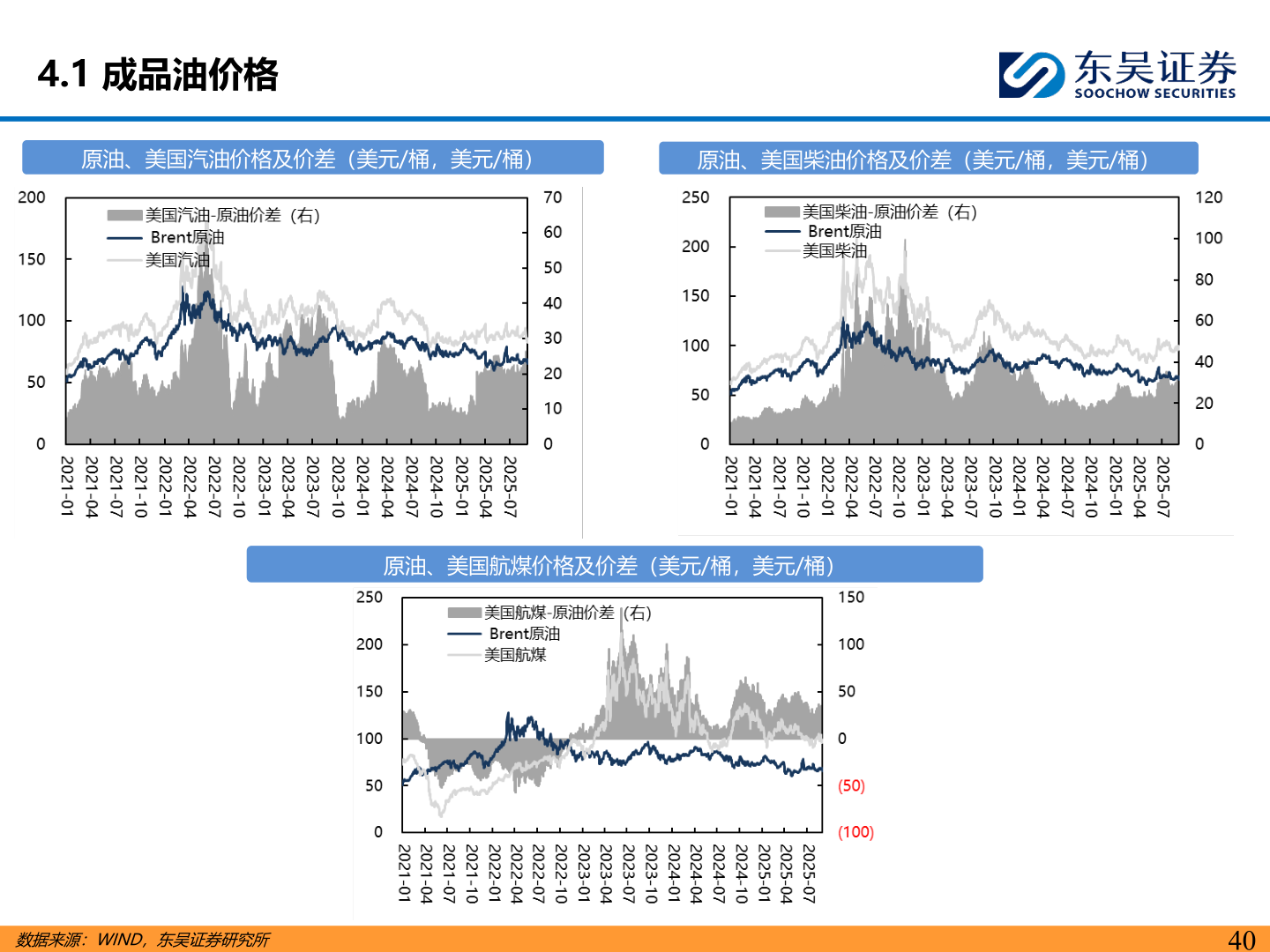 咨询大家4.1 成品油价格