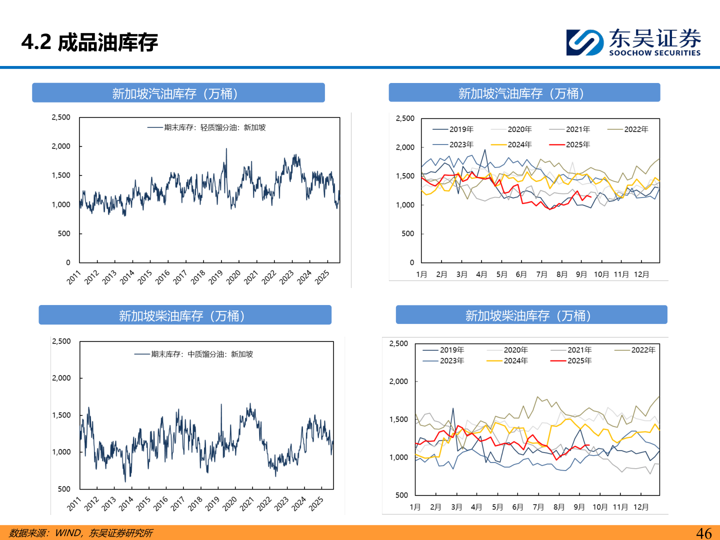 谁能回答4.2 成品油库存