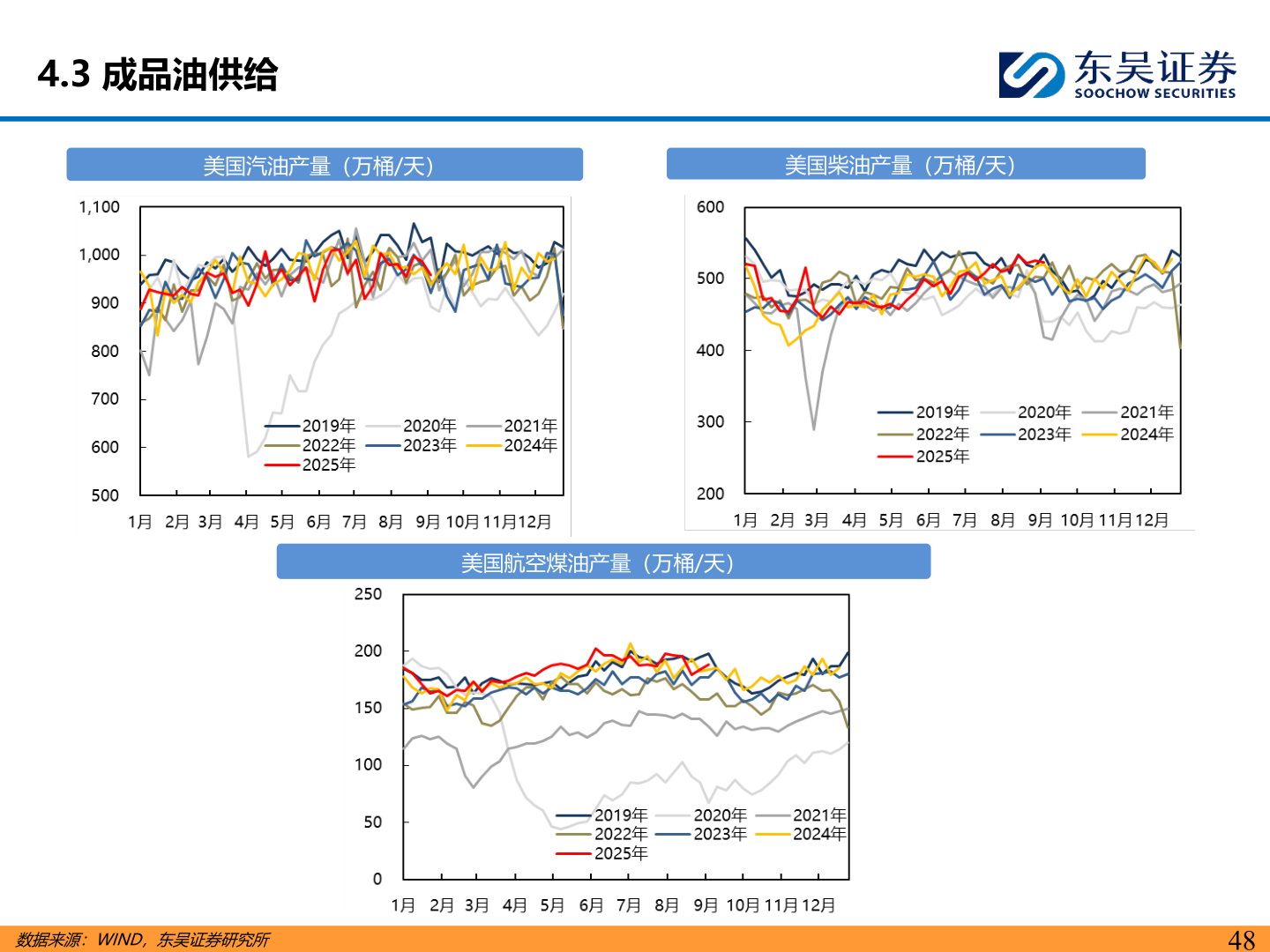 想问下各位网友4.3 成品油供给