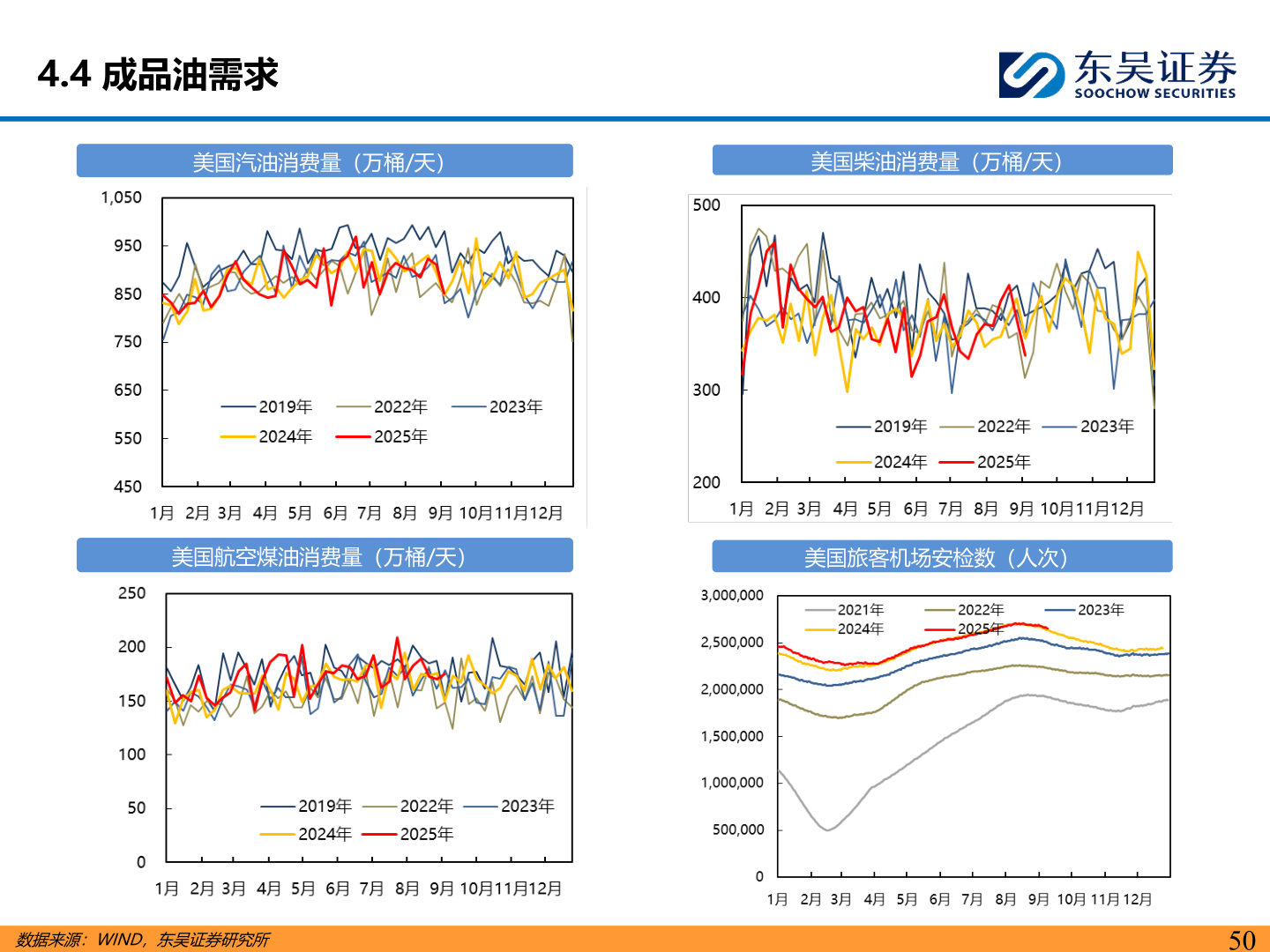 请问一下4.4 成品油需求