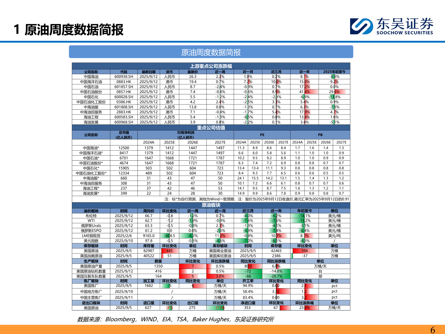 你知道1 原油周度数据简报