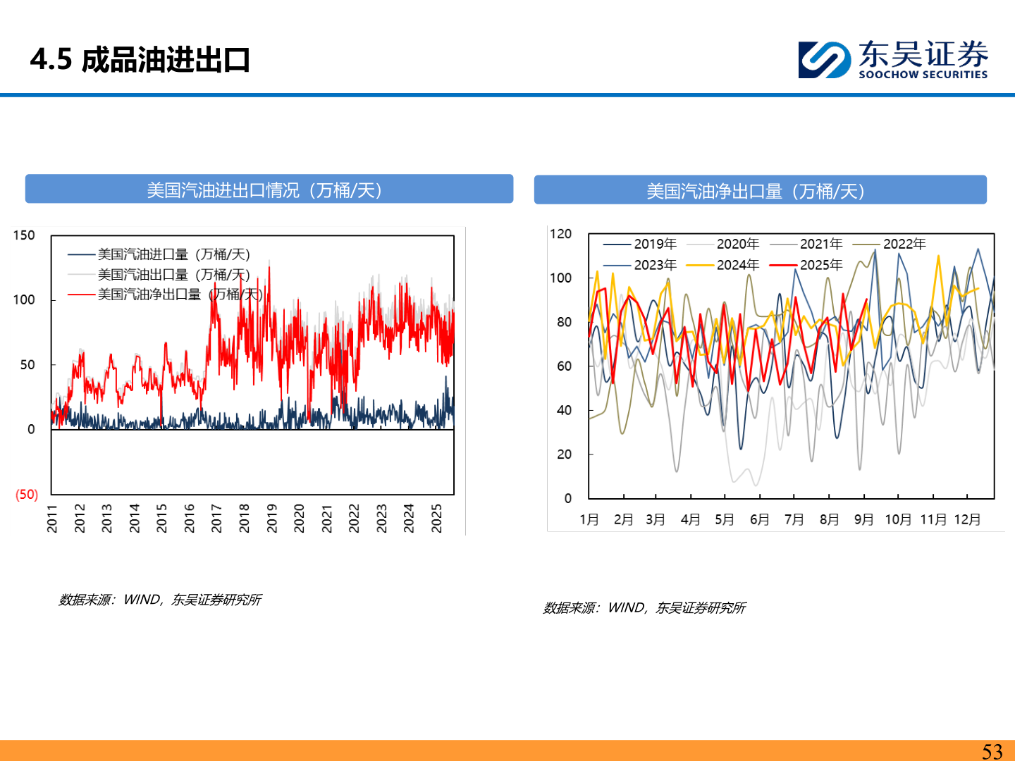 你知道4.5 成品油进出口