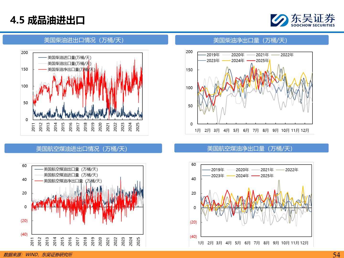 怎样理解4.5 成品油进出口