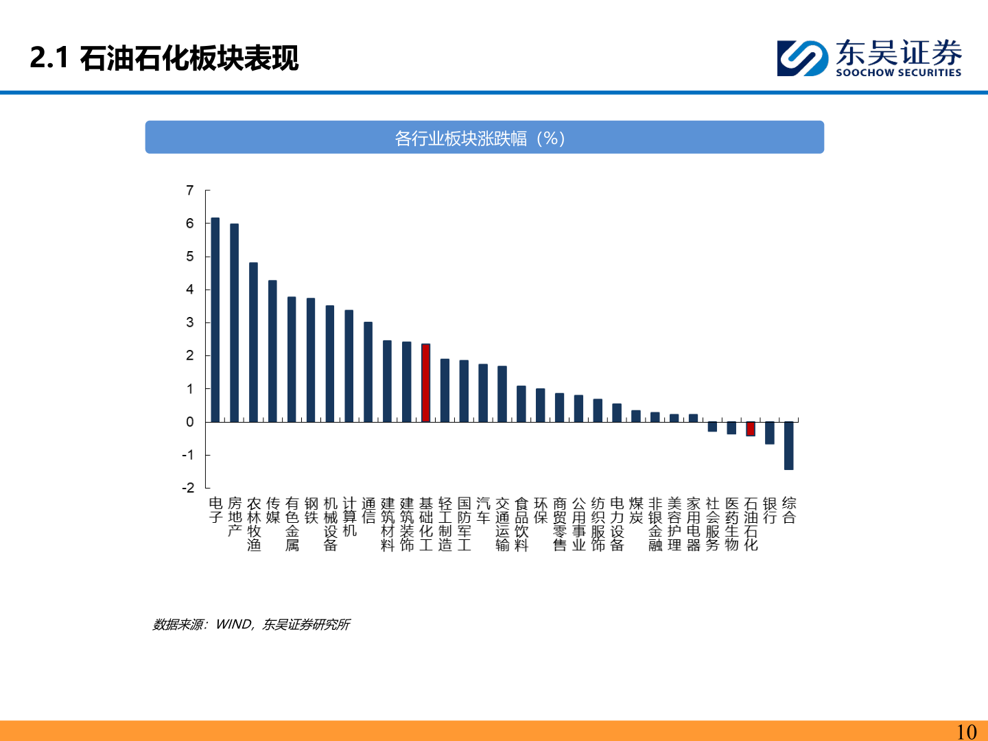 请问一下2.1 石油石化板块表现